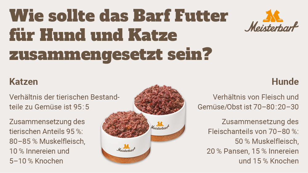 Dieses Bild zeigt wie das Barf Futter für Hund und Katzte zusammengesetzt sein sollte.